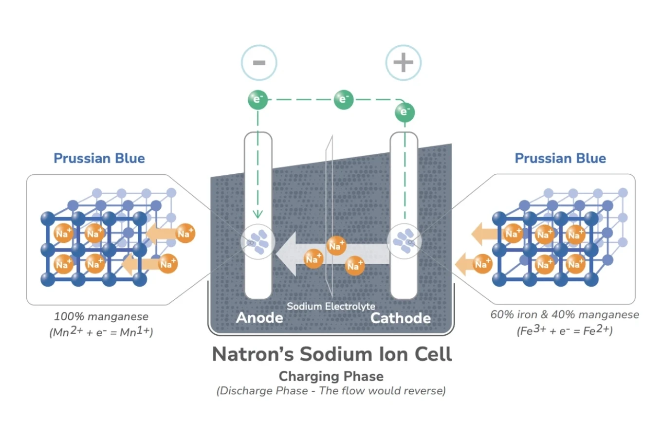 Natron Charging Chemistry Process